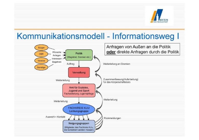 Darstellung eines Informationsweges für Anfragen an die Politik 