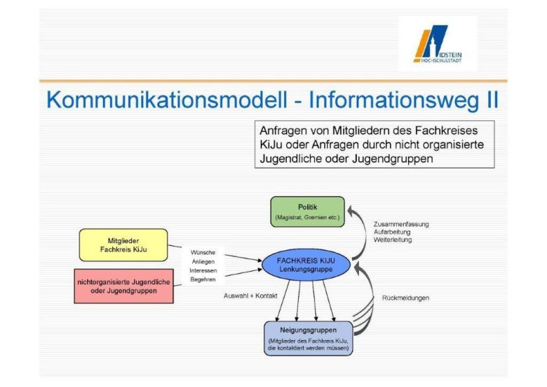 Darstellung eines Informationsweges für Anfragen durch Mitglieder des KiJu bzw. Sonstige